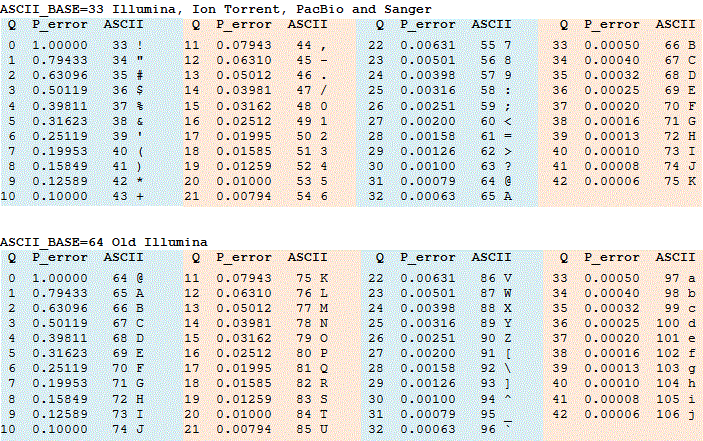 Quality score and the probability of error